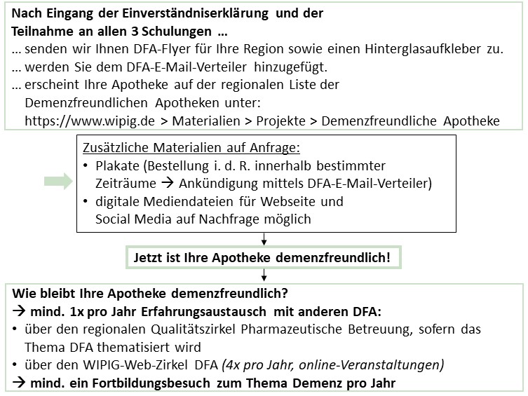 Flussdiagramm DFA HP Teil 3